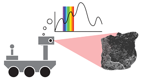 Rosie the Robot analyzing a rock and creating the spectroscopy graph for it.