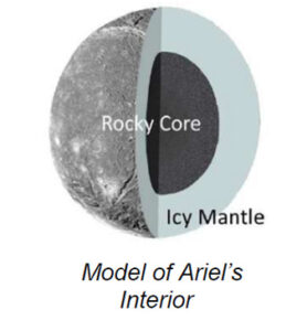 The image depicts a cross-sectional view of a celestial body divided into two halves. The left half shows the surface of the body with a gray, textured appearance, indicating a rocky exterior. The right half is a cutaway diagram revealing the internal structure, consisting of two labeled sections. The innermost section is labeled "Rocky Core" and is a dark shade, suggesting a solid core. Surrounding it is a lighter gray area labeled "Icy Mantle," indicating a different composition around the core.