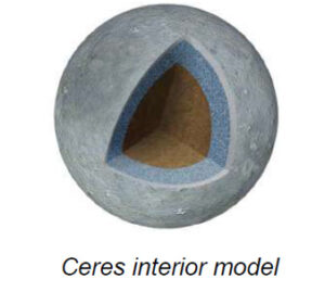 The image shows a cutaway model of Ceres, a dwarf planet in the asteroid belt. The exterior is represented by a light grey, textured surface resembling a rocky terrain. A section of the sphere is cut away, revealing the interior layers. The innermost section is a brown, smooth surface, possibly indicating a core. Surrounding this core is a thicker layer depicted in blue shades with a granular texture, suggesting a layer of ice or rock. The layers together form concentric shapes leading to the outer crust.