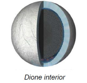 The image is a cross-sectional illustration of Dione, one of Saturn's moons. It shows a spherical body with a textured, icy surface characterized by subtle, wavy patterns and grooves. The cross-section reveals the internal structure, which includes a dark gray, solid-looking core surrounded by a thick mantle represented in varying shades of blue and gray. The outermost layer is a lighter icy crust.