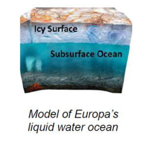 The image illustrates a cross-section of Europa, one of Jupiter's moons. The top layer displays a textured, brown and white icy surface, characterized by jagged patterns and a rough texture. Below this layer, a blue subsurface ocean is depicted, suggesting the presence of liquid water under the ice. The ocean appears deep with slight gradient variations, moving from lighter to darker blue tones. At the bottom, a rocky seabed is shown, colored in dark gray and brown hues.
