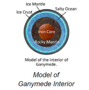 The image is a cross-sectional diagram depicting the interior structure of Ganymede, Jupiter's largest moon. At the center is the iron core, represented as a small, textured, reddish-brown circle. Surrounding the iron core is a larger layer labeled the rocky mantle, shown in a dark gray color. Enveloping the rocky mantle is the salty ocean layer, depicted in a bright blue hue. Beyond this layer is the ice mantle, which is a slightly lighter blue. The outermost section is labeled the ice crust, presented in a very light blue shade with a thin, defined line. Each layer is labeled clearly. Below the diagram, text reads "Model of the interior of Ganymede."