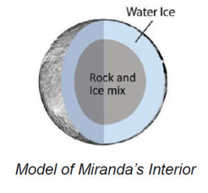 The image presents a cross-sectional model of the interior of Miranda, one of Uranus's moons. The model is circular, showcasing three distinct layers. The outermost layer is labeled "Water Ice" and is depicted in a light blue color. Just inside this layer is a darker grey area labeled "Rock and Ice mix," symbolizing the mixture of materials in the core. The surface of the sphere has a textured pattern, suggesting a rocky or icy composition. The overall color scheme includes shades of grey and blue, emphasizing the icy aspects.