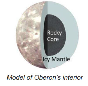 The image presents a cross-sectional model of Oberon, a celestial body. The model displays the interior structure, dividing it into two main sections. The left half of the image shows a textured, light brown surface representing the exterior of Oberon, with a visually mottled appearance. The right half is a cutaway view, illustrating two distinct layers: the innermost part labeled "Rocky Core," depicted in dark gray, and an outer layer labeled "Icy Mantle," shown in light gray-blue.