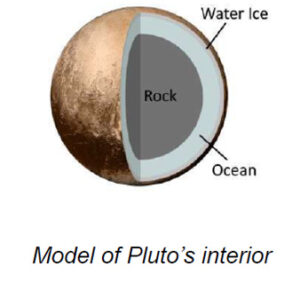 The image depicts a cross-section of Pluto, illustrating its internal structure. The left half shows Pluto’s exterior, dominated by a textured, brown surface representing its icy crust. The right half is a cutaway view revealing the internal layers. In the center is a dark gray region labeled "Rock," representing Pluto’s rocky core. Surrounding the core is a light blue layer labeled "Ocean," indicating a subsurface ocean. Encircling this is a thin layer of pale gray labeled "Water Ice," signifying the outer icy shell. Two black lines with arrows are used to label the "Water Ice" and "Ocean" layers.