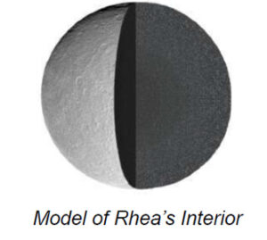 The image depicts a model of Rhea's interior, illustrating a cross-section of the moon. The sphere is divided into two halves. The left half shows the moon's surface with a textured, cratered appearance typical of celestial bodies, rendered in grayscale. The right half reveals the interior structure, depicted in dark gray with a smooth, gradient texture representing a cross-section from the surface to the core. The image provides a visual representation of the moon's exterior surface and its inner composition.