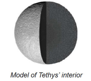 The image shows a spherical model illustrating the interior of Tethys, one of Saturn’s moons. The sphere is divided into two halves. The left half displays the moon's cratered surface, characterized by numerous craters and rough textures in varying shades of gray. The right half reveals a cross-sectional view, featuring a solid, uniform dark gray core surrounded by a lighter gray layer that mimics the moon’s outer icy shell.
