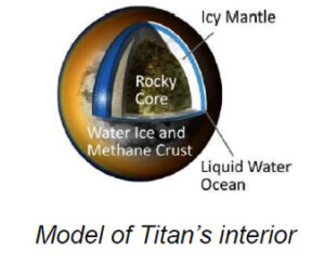 The image is a cutaway diagram illustrating the interior of Titan, Saturn's largest moon. The diagram is spherical with different layers depicted in varying colors and textures. The outermost layer, labeled "Icy Mantle," is shown in a light brown hue. Beneath this layer, there is a blue section labeled "Water Ice and Methane Crust," indicating a mixture of water ice and methane. Below this crust is a blue layer labeled "Liquid Water Ocean," suggesting an ocean beneath the surface. The innermost part of the sphere is labeled "Rocky Core," depicted in dark brown, representing the core of Titan. Each layer is clearly demarcated and labeled with connectors pointing to corresponding sections of the sphere.