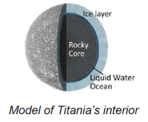 The image illustrates a cross-sectional view of Titania, showcasing its interior layers. The outermost layer is labeled "Ice layer" and is depicted in a light grayish-blue hue, representing a thick shell of ice. Beneath the ice layer lies a "Liquid Water Ocean," shown as a thinner, darker blue band encircling the core, suggesting the presence of subsurface liquid water. At the center is the "Rocky Core," depicted in dark gray, indicating the dense, rocky material that forms Titania's core. This sliced view provides a clear depiction of the moon's internal structure.