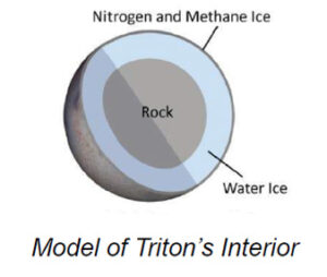 The image is a cross-sectional diagram illustrating the composition of Neptune's moon, Triton. The diagram consists of concentric layers representing different materials. At the center is a dark gray circle labeled "Rock," signifying the rocky core. Surrounding the core is a medium gray ring labeled as "Water Ice," representing a layer of water ice. The outermost layer is a light blue ring labeled "Nitrogen and Methane Ice," indicating a surface layer composed of these ices.