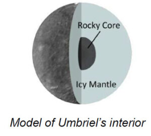 The image shows a cross-sectional diagram of Uranus' moon Umbriel. The left half depicts the moon's textured, gray surface, suggesting its moon-like characteristics. The right half illustrates the internal structure. A light blue crescent represents the "Icy Mantle" surrounding a smaller, dark gray oval labeled "Rocky Core."