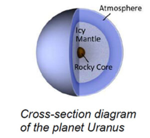 The image is a cross-sectional diagram of the planet Uranus, illustrating its internal structure. The outermost layer is labeled "Atmosphere," depicted as a thin, light blue layer encircling the planet. Beneath the atmosphere is a thicker layer labeled "Icy Mantle," shown in a slightly darker blue. At the center is the "Rocky Core," a small brown circle. The image provides a visual representation of the different layers, with each labeled for clarity.