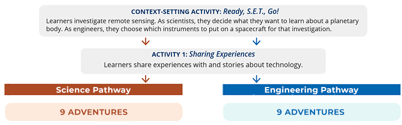 Ready-SET-Go-Context-Setting_RS-SCI-ENG-with-Adventures_800x250