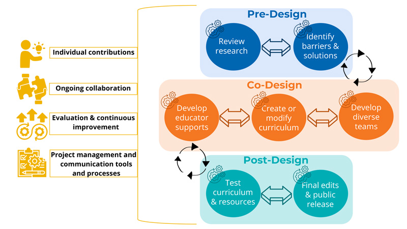 Co-Design Model for PLANETS